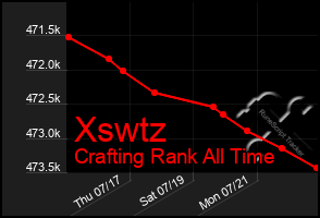 Total Graph of Xswtz
