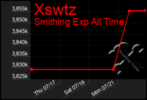 Total Graph of Xswtz