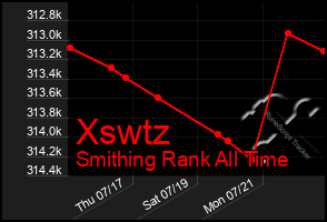 Total Graph of Xswtz