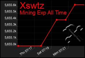 Total Graph of Xswtz