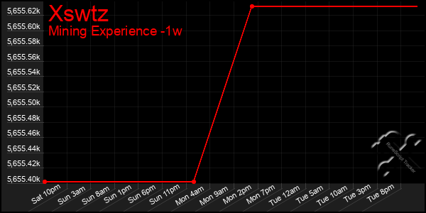Last 7 Days Graph of Xswtz
