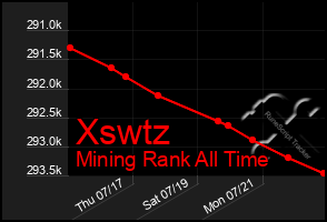 Total Graph of Xswtz