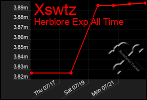Total Graph of Xswtz