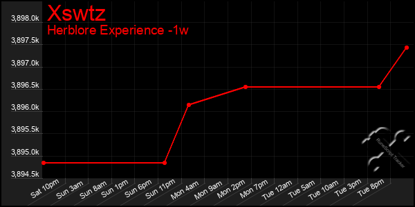 Last 7 Days Graph of Xswtz