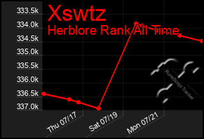 Total Graph of Xswtz