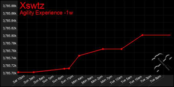 Last 7 Days Graph of Xswtz