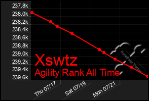 Total Graph of Xswtz