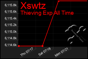 Total Graph of Xswtz