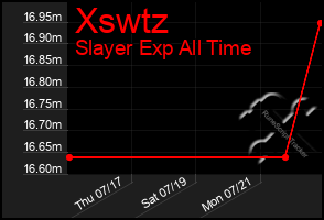Total Graph of Xswtz