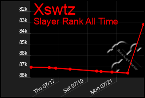 Total Graph of Xswtz