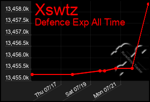 Total Graph of Xswtz