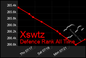 Total Graph of Xswtz
