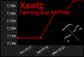 Total Graph of Xswtz