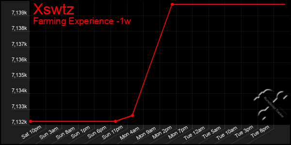 Last 7 Days Graph of Xswtz