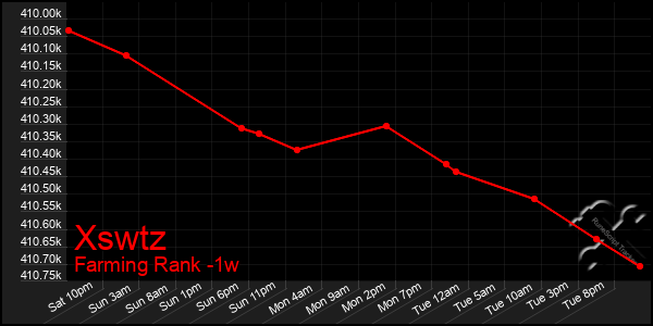 Last 7 Days Graph of Xswtz