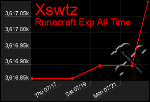 Total Graph of Xswtz