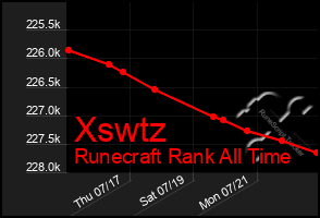 Total Graph of Xswtz