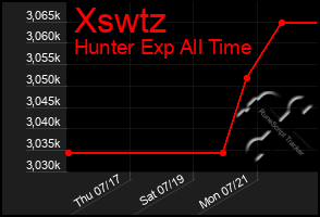 Total Graph of Xswtz