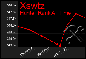 Total Graph of Xswtz