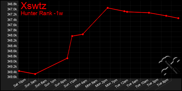 Last 7 Days Graph of Xswtz