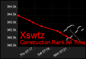 Total Graph of Xswtz