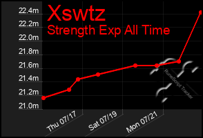 Total Graph of Xswtz