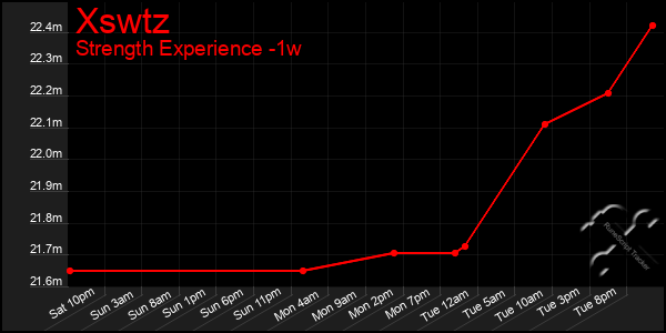Last 7 Days Graph of Xswtz