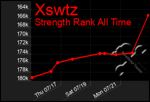Total Graph of Xswtz