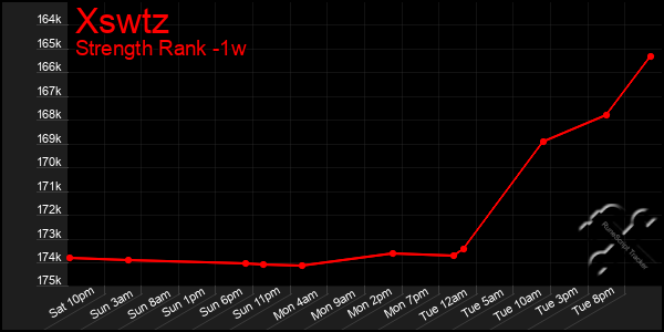 Last 7 Days Graph of Xswtz