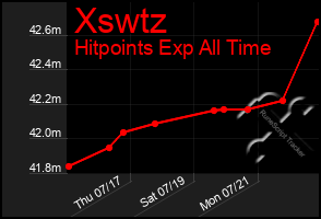 Total Graph of Xswtz