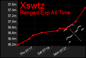 Total Graph of Xswtz