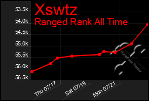 Total Graph of Xswtz