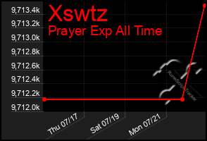 Total Graph of Xswtz