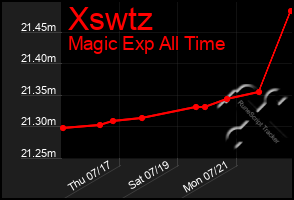 Total Graph of Xswtz