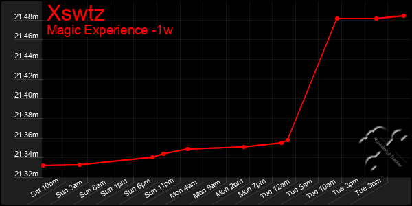 Last 7 Days Graph of Xswtz