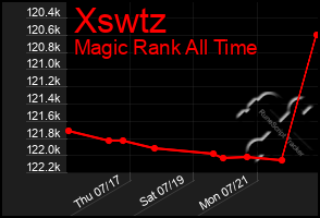 Total Graph of Xswtz