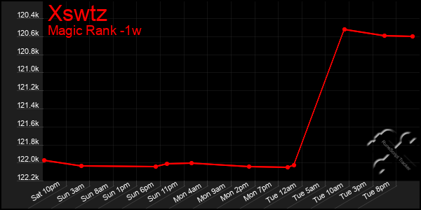 Last 7 Days Graph of Xswtz