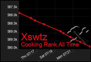 Total Graph of Xswtz