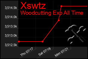 Total Graph of Xswtz