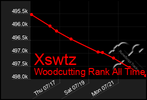 Total Graph of Xswtz