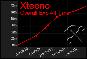 Total Graph of Xteeno