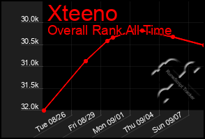 Total Graph of Xteeno