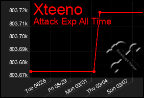 Total Graph of Xteeno