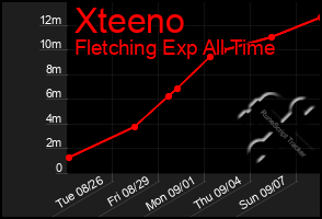 Total Graph of Xteeno