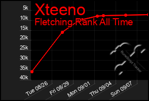 Total Graph of Xteeno