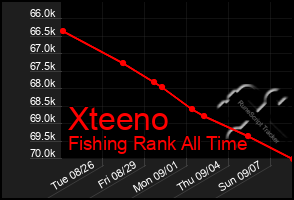 Total Graph of Xteeno