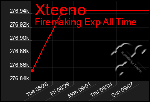 Total Graph of Xteeno