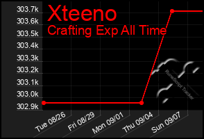 Total Graph of Xteeno