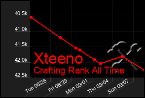 Total Graph of Xteeno