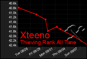 Total Graph of Xteeno